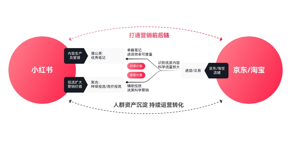 品牌品效合一营销全链路