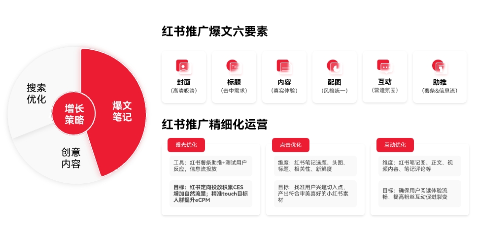 小红书高效运营策略